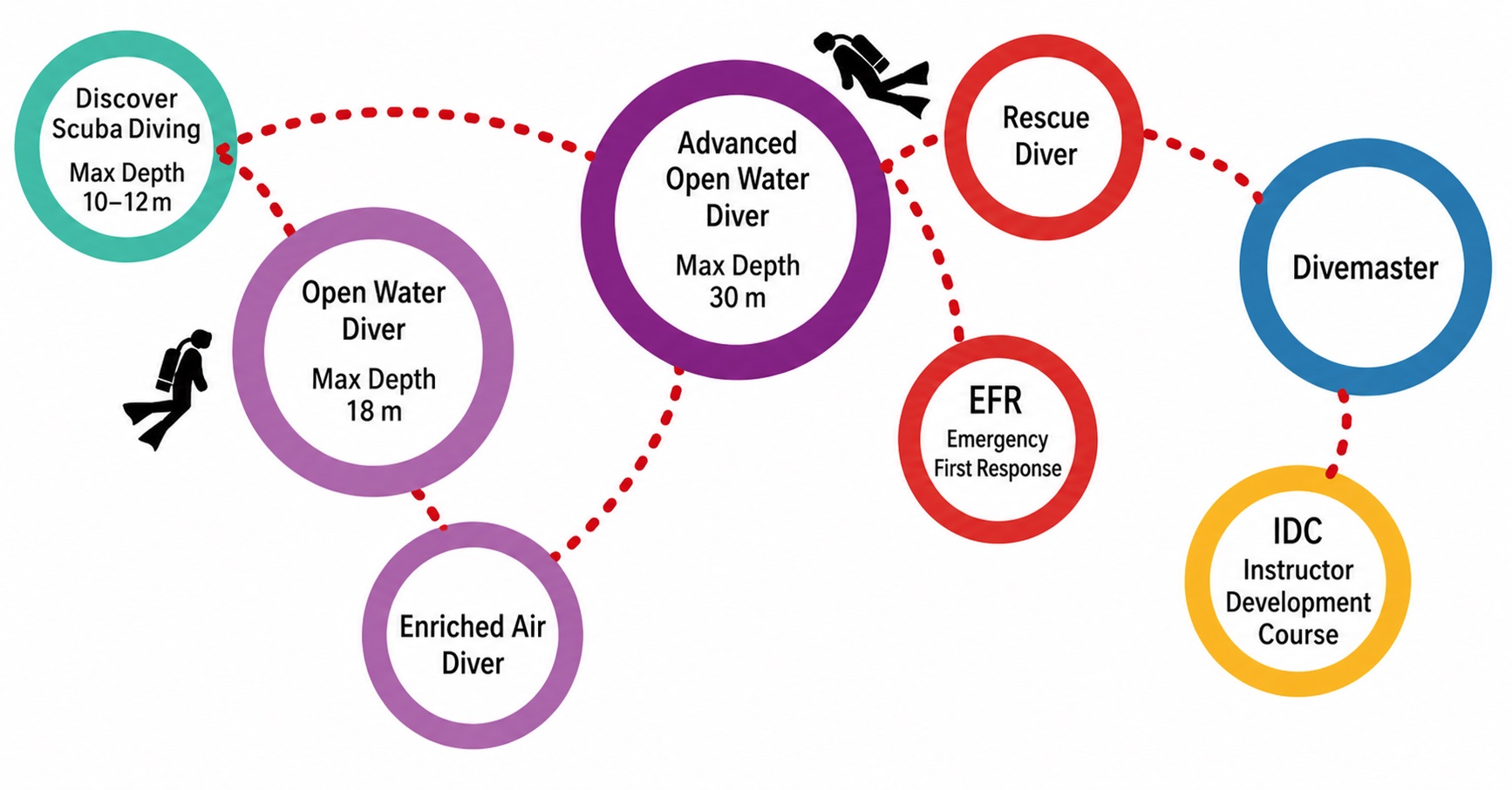 PADI diving course progression path diagram
