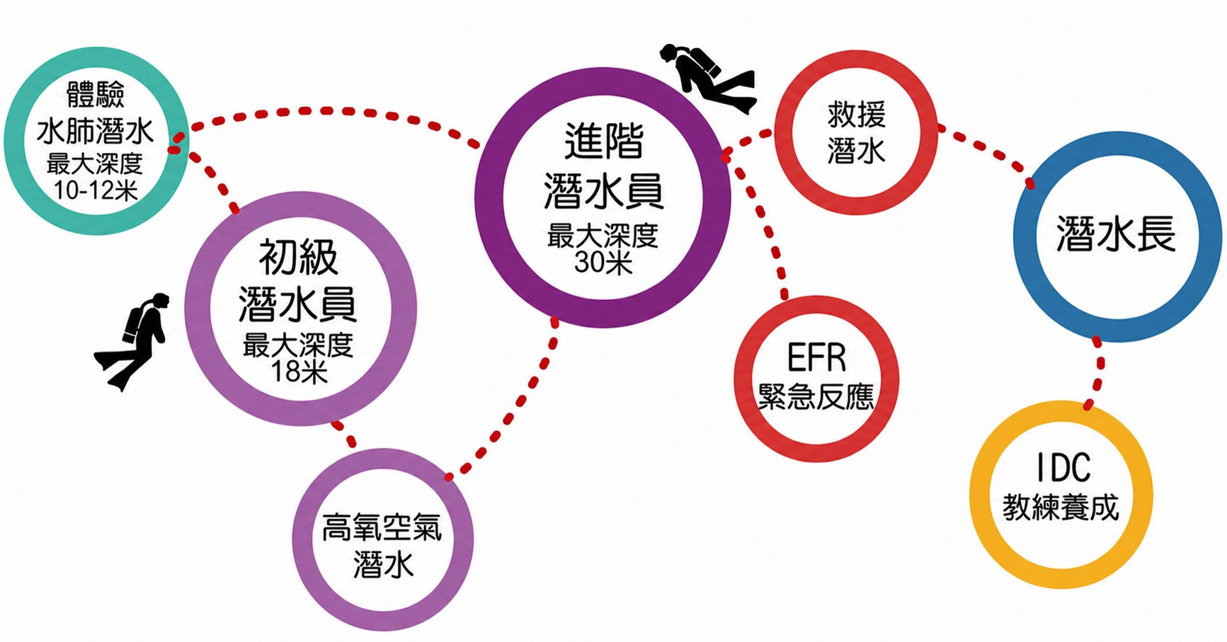 PADI 潛水課程進階路徑示意圖